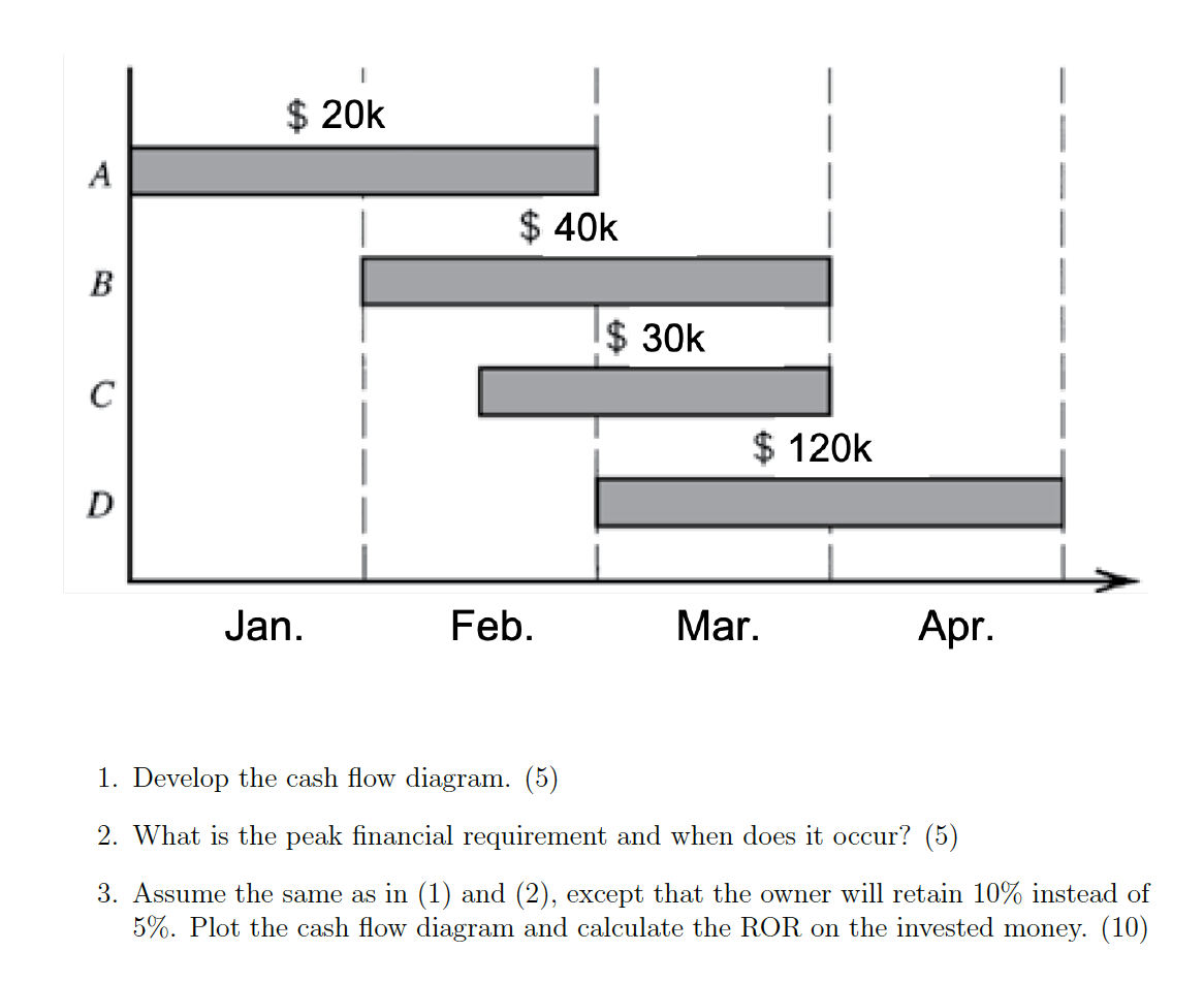 Problem 2 (20) The monthly direct costs are shown