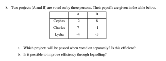 8. Two projects (A and B) are voted on by three