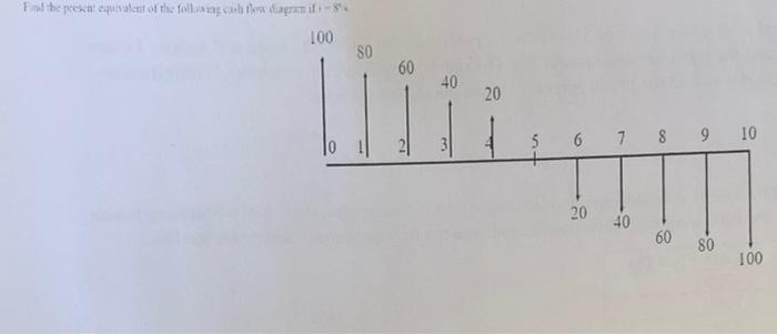 Find the present equivalent of the following cash