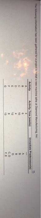 The following information has been gathered for a