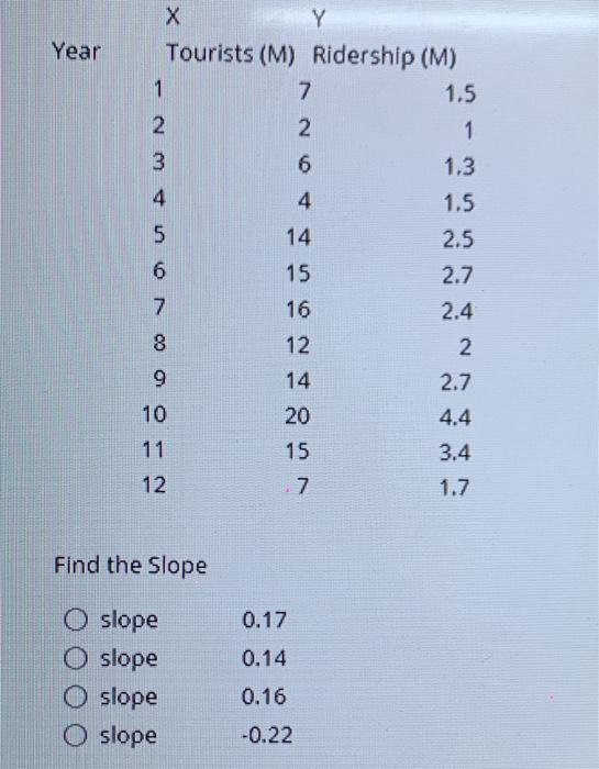 no explanation Year Y Tourists (M) Ridership (M)