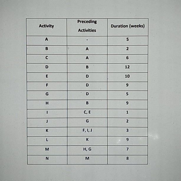 6. A project has the following activities. By