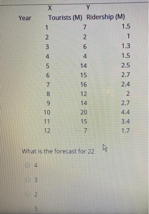 Year X Y Tourists (M) Ridership (M) 1 7 1.5 2 2 1