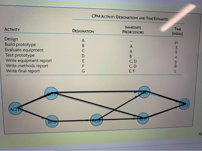 please show all work and with a chart thanks the