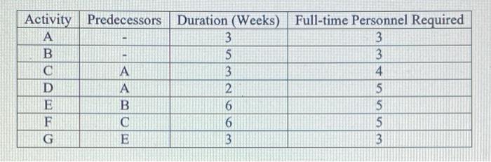 Create a precedence diagram for the project using