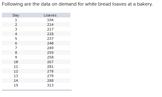 Following are the data on demand for white bread