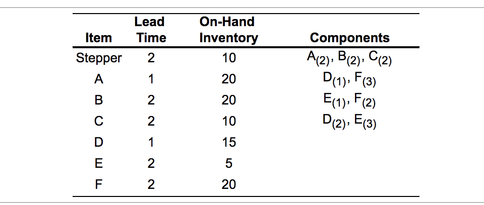 Lead Time Item On-Hand Inventory 10 2 Stepper A 1
