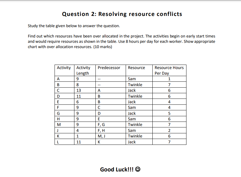 Question 2: Resolving resource conflicts Study