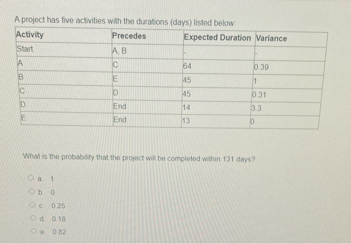A project has five activities with the durations