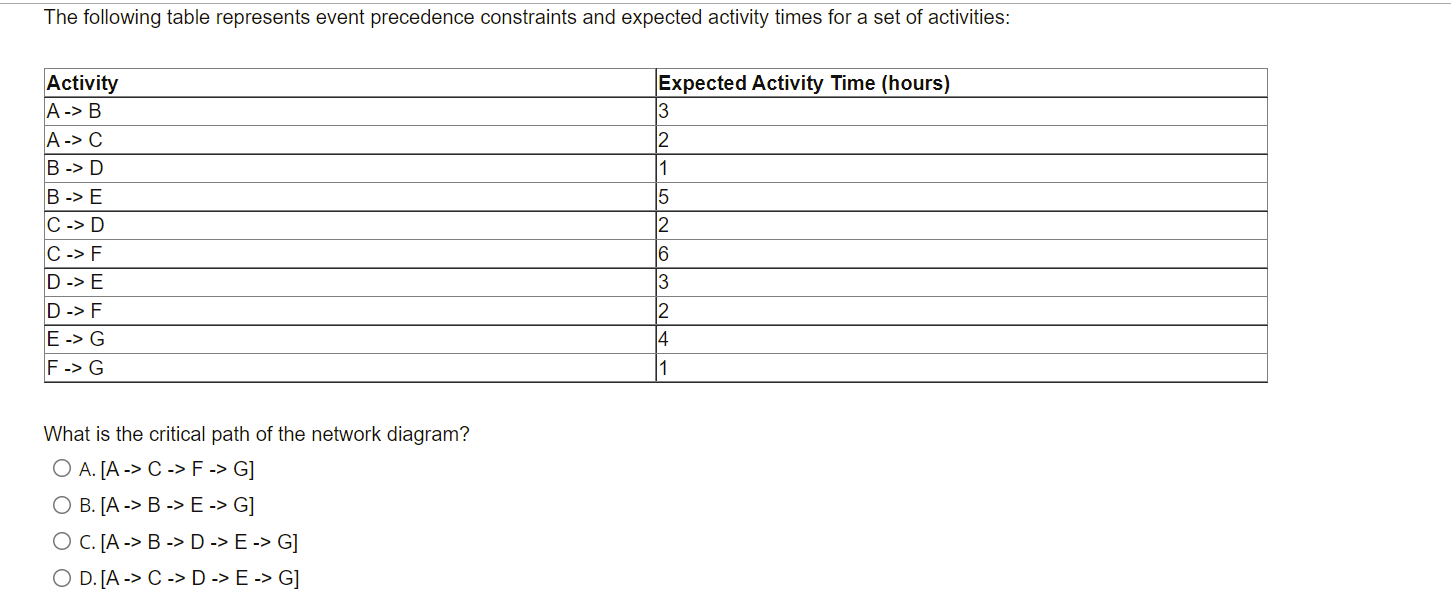The following table represents event precedence
