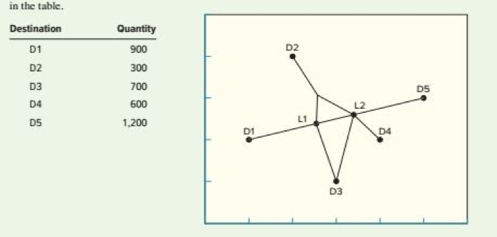 An analysis of sites for a distribution center
