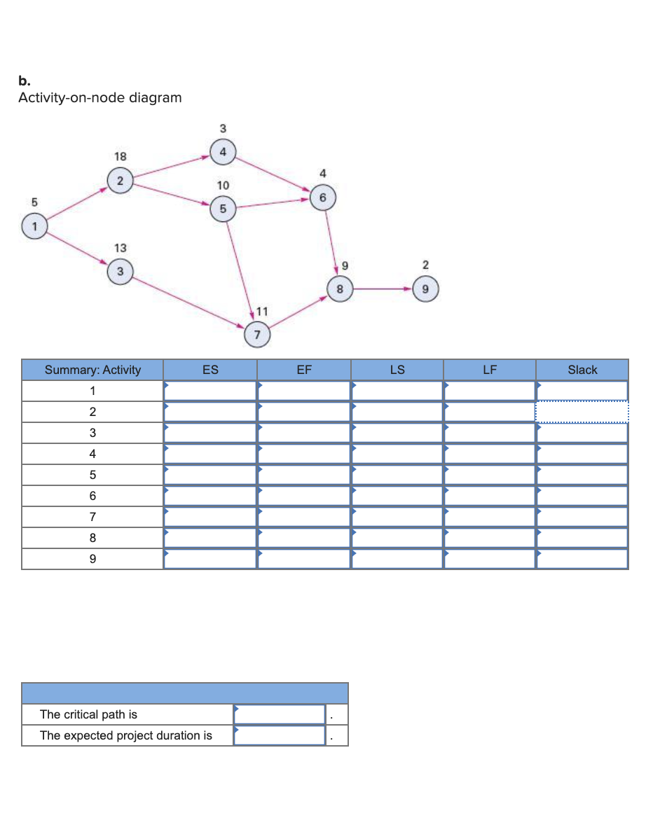 b. Activity-on-node diagram 3 18 4 2 10 6 5 13 9