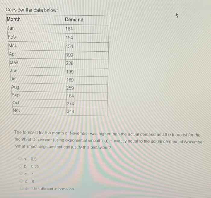 Consider the data below A Month Demand Jan 184
