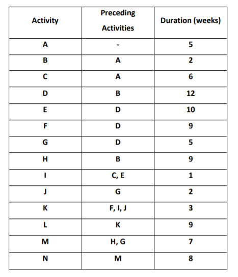 A project has the following activities. By