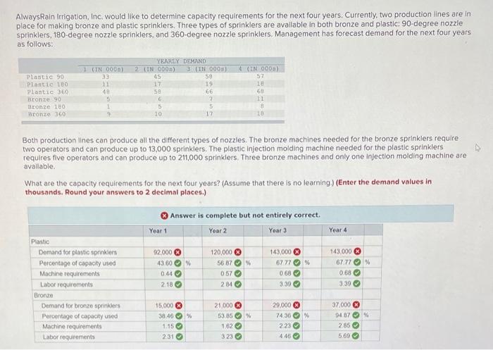 Always Rain Irrigation, Inc. would like to
