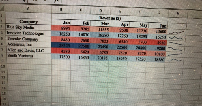 explain why this heat map and spark-lines chart
