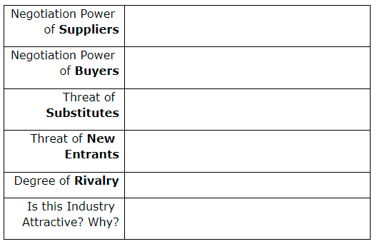 Describe the Practice Industry using Porter's