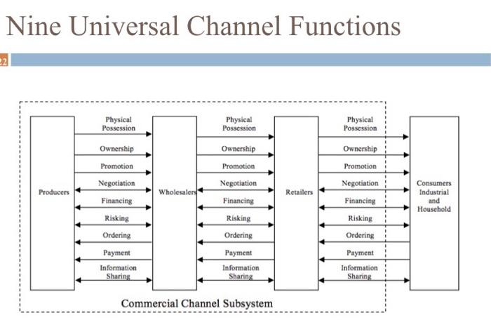 Briefly explain 5 avtivities of channel function