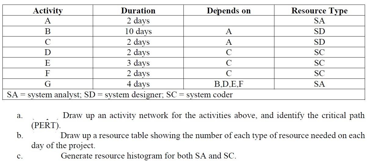 Resource Type SA SD SD Activity Duration Depends