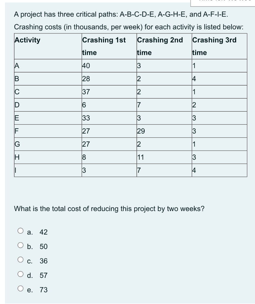 A project has three critical paths: A-B-C-D-E,