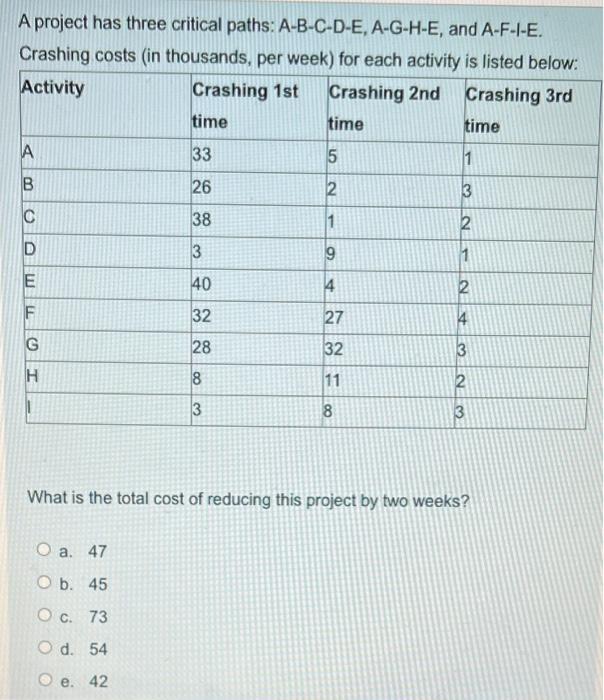 A project has three critical paths: A-B-C-D-E,