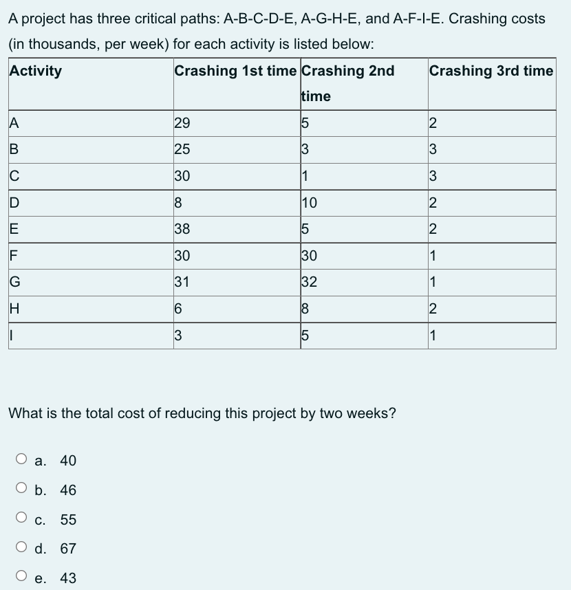 A project has three critical paths: A-B-C-D-E,