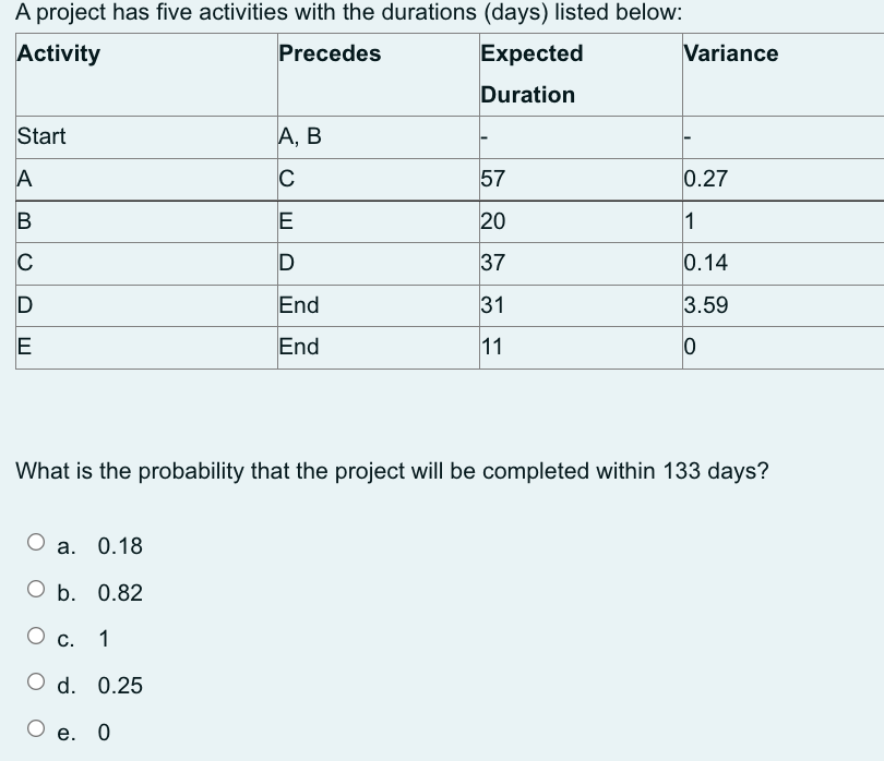A project has five activities with the durations