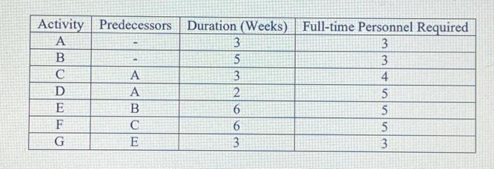 Develop a project schedule (as represented in a