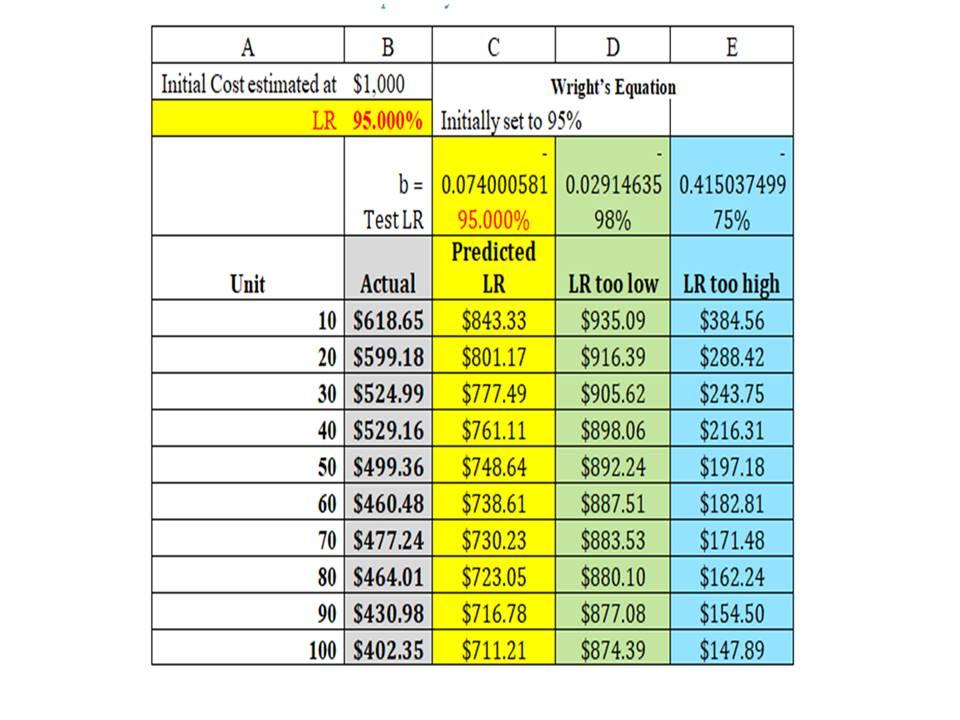 Given the initial cost of $1,000 per unit