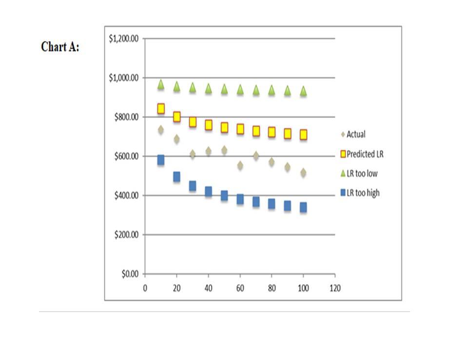 Given the initial cost of $1,000 per unit