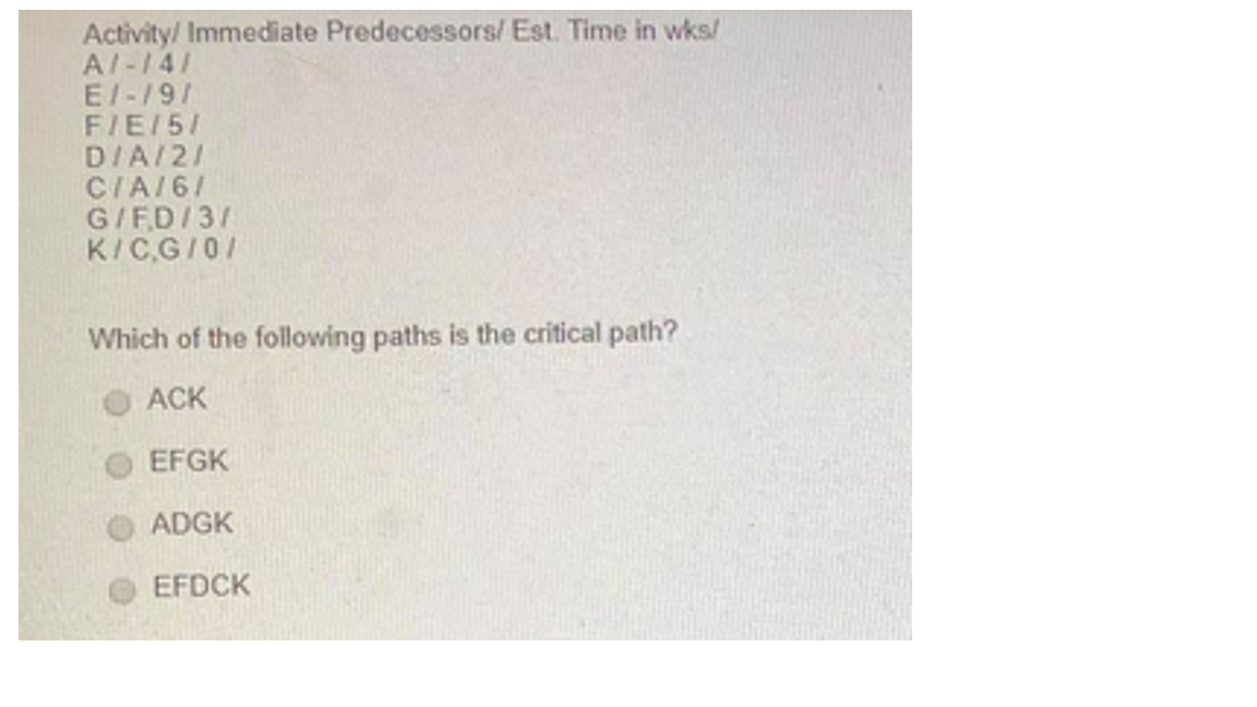 Activity/ Immediate Predecessors/ Est. Time in