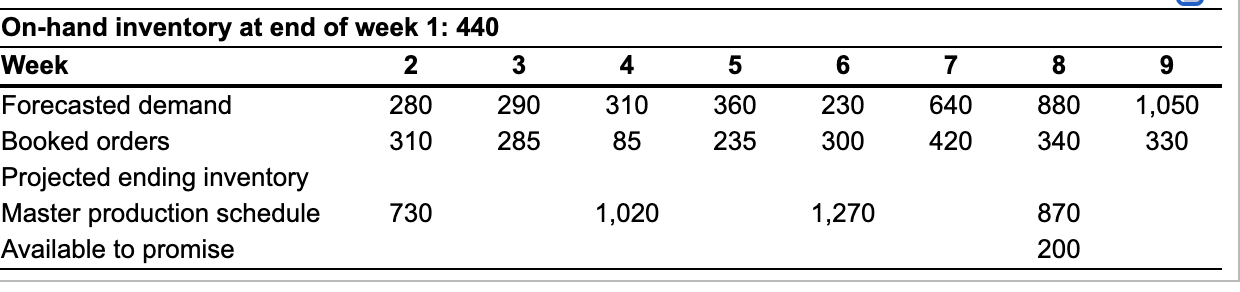 Consider the master schedule record shown below.
