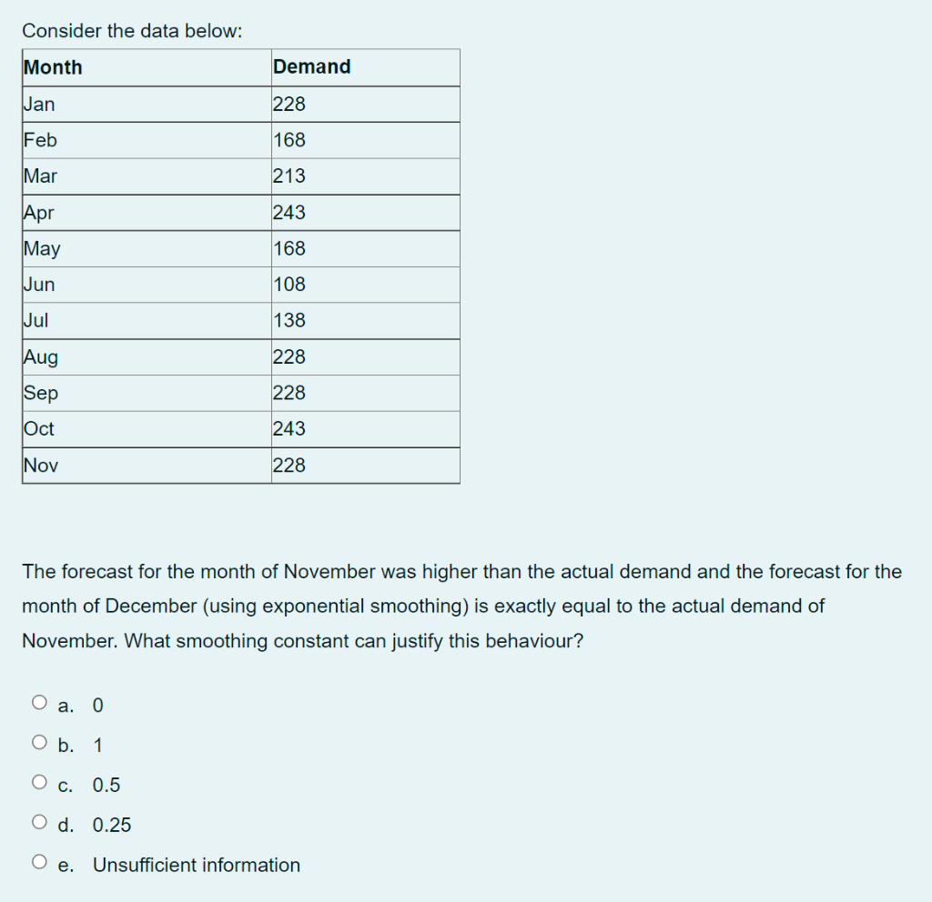Consider the data below: Month Demand Jan 228 Feb