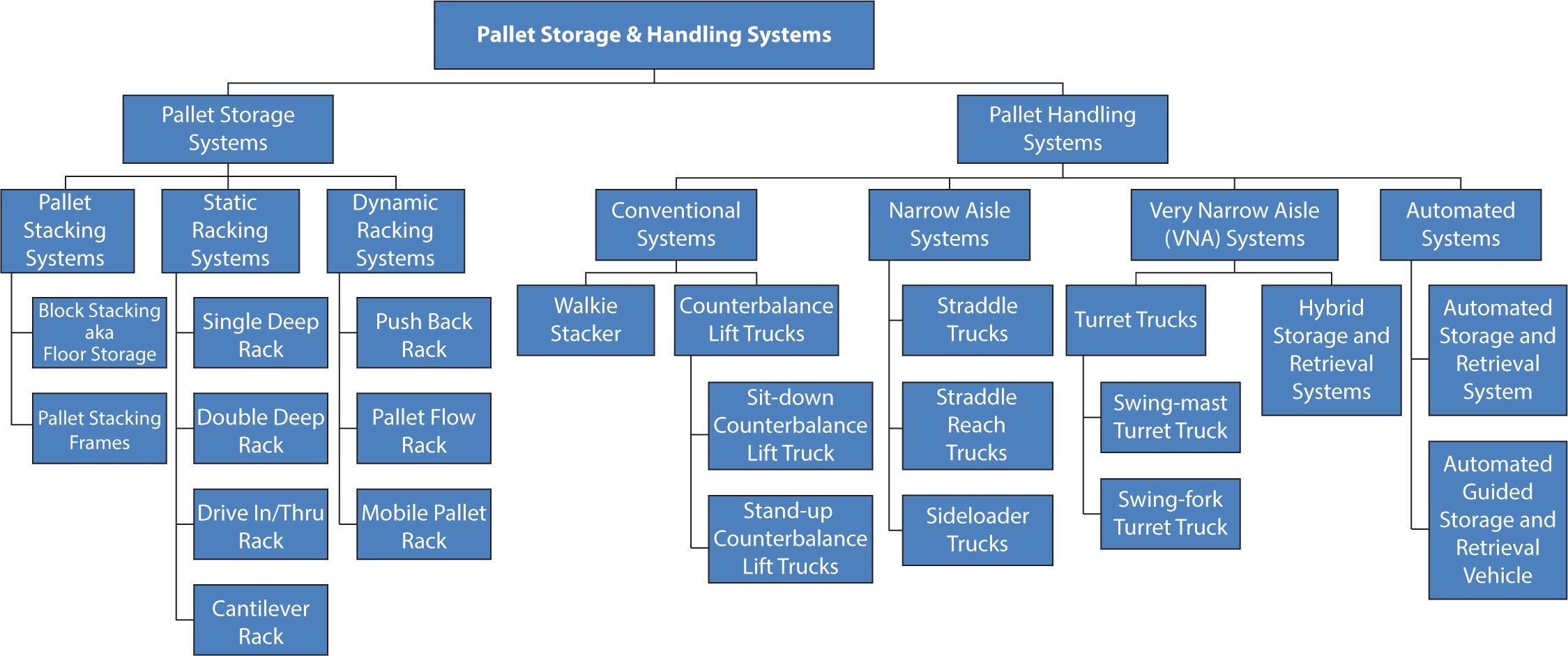 3. Warehousing and Palletisation (different