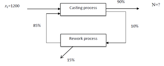 Calculate the number of finished goods (output)
