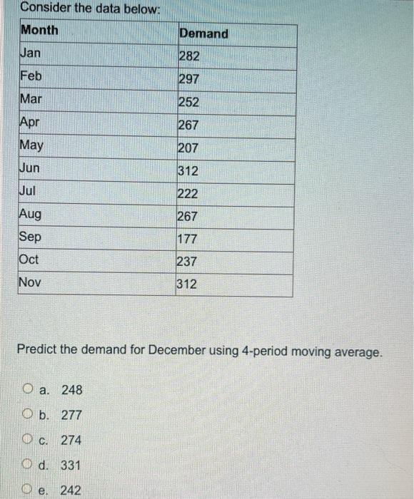 Consider the data below: Month Demand Jan 282 Feb