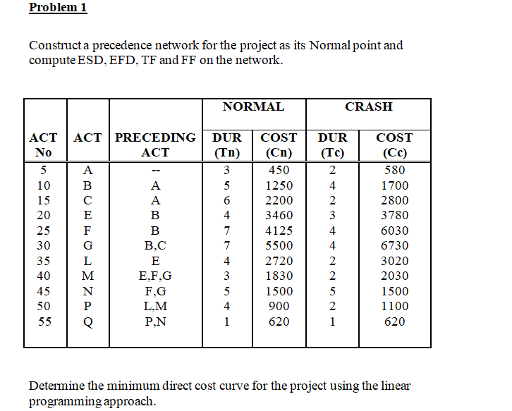 Problem 1 Construct a precedence network for the