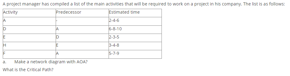 A project manager has compiled a list of the main
