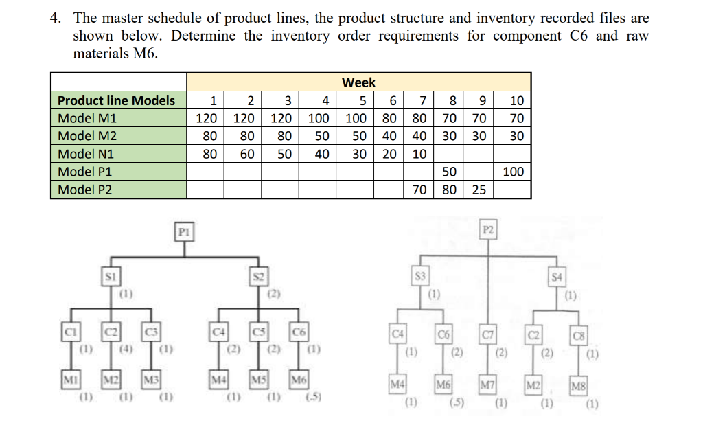 4. The master schedule of product lines, the