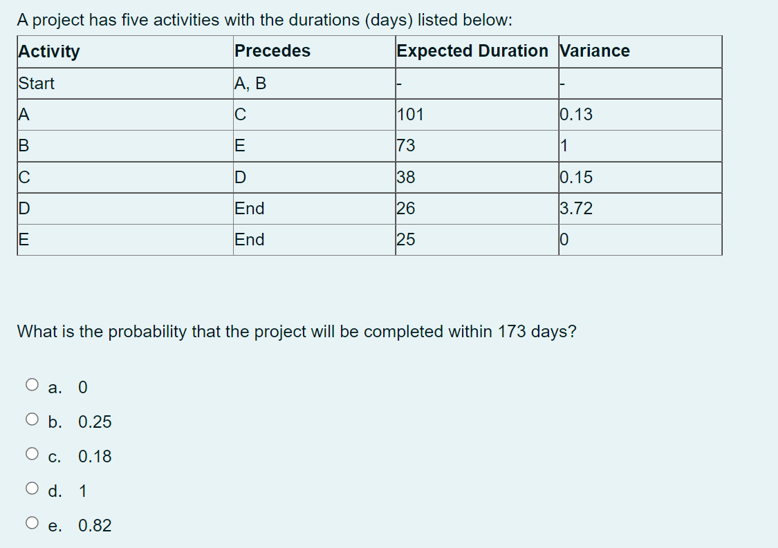 A project has five activities with the durations