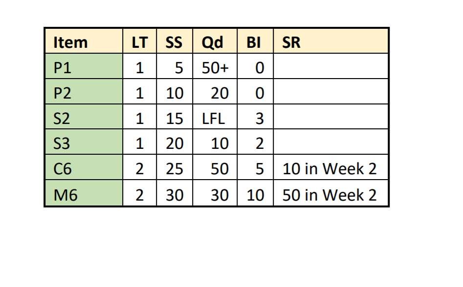 4. The master schedule of product lines, the