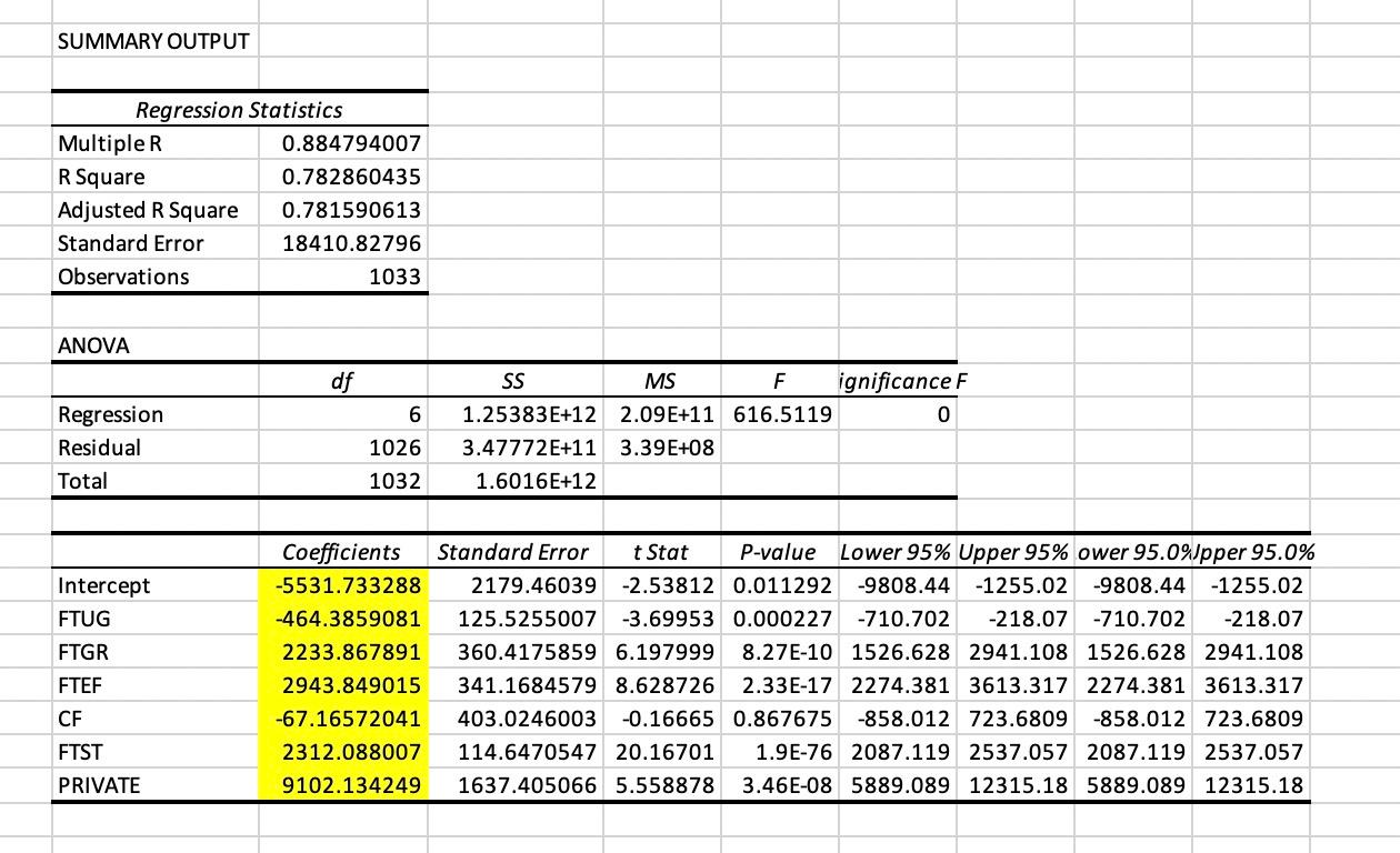 SUMMARY OUTPUT Multiple R R Square Adjusted R