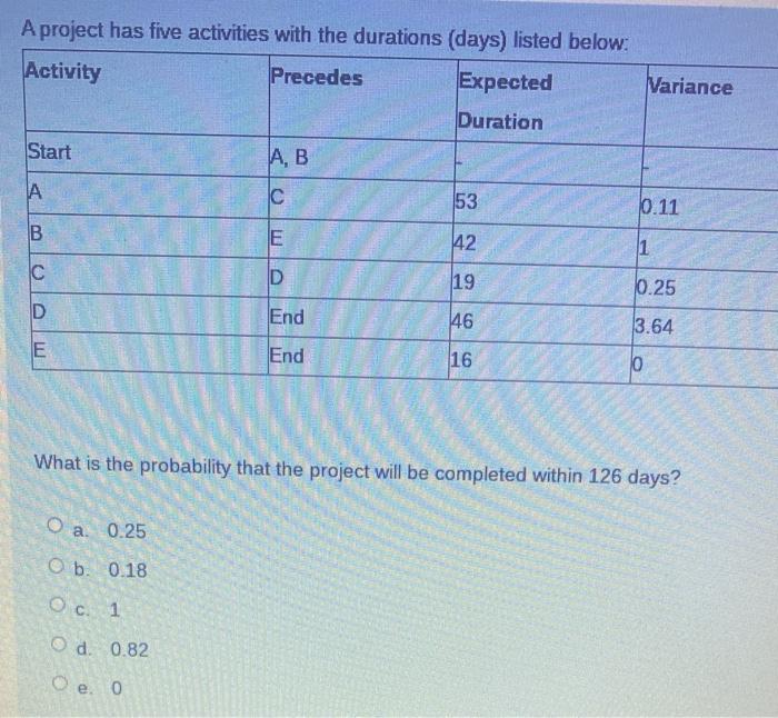 A project has five activities with the durations