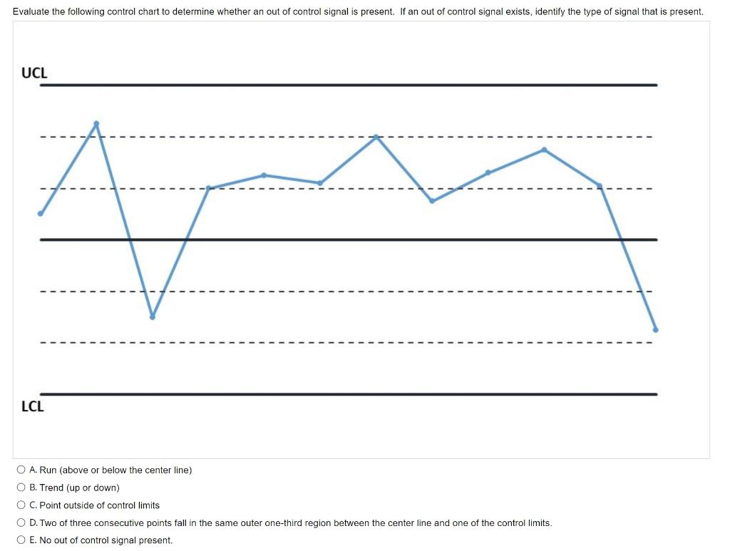 Evaluate the following control chart to determine