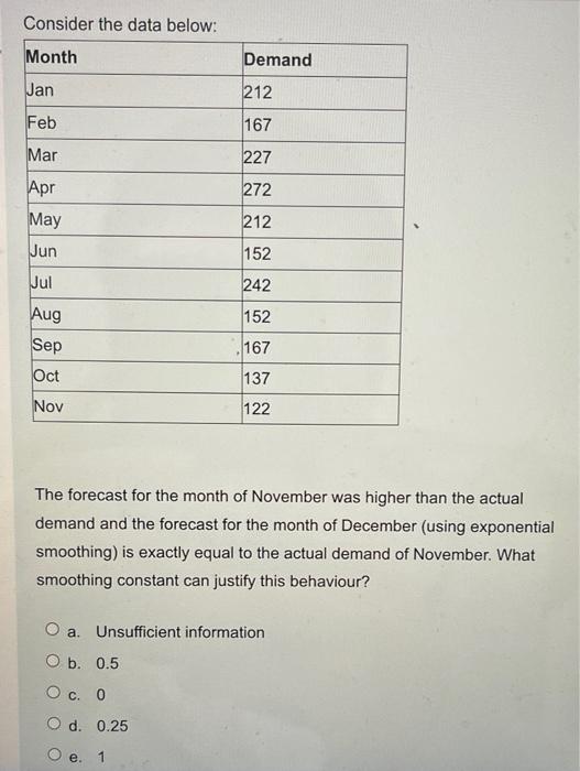 Consider the data below: Month Demand Jan 212 Feb