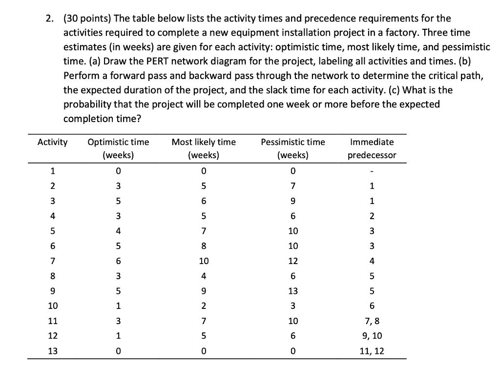 2. (30 points) The table below lists the activity