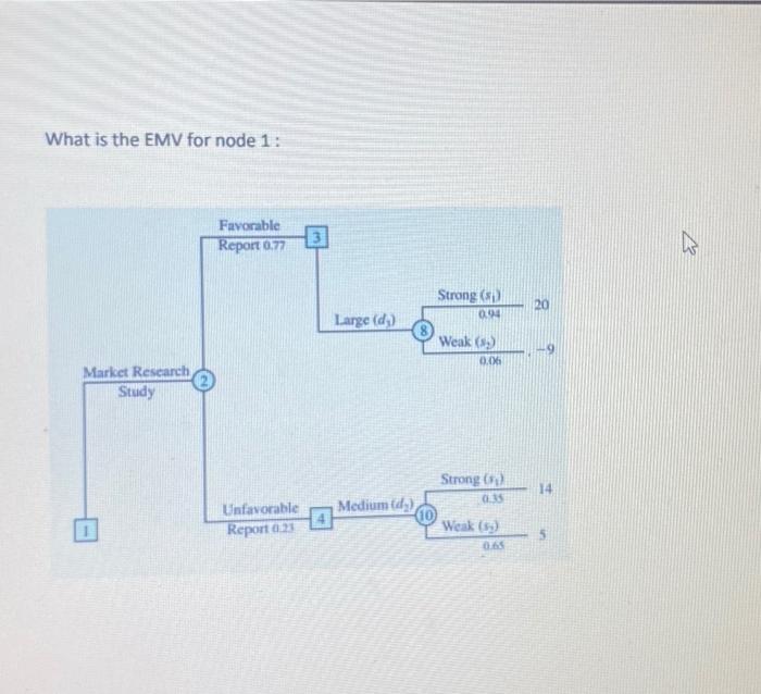 What is the EMV for node 1: Favorable Report 0.77