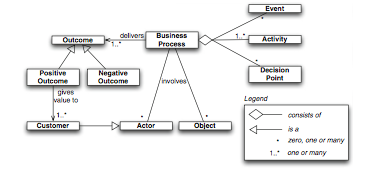 Create a BPMN model for the process in Exercise