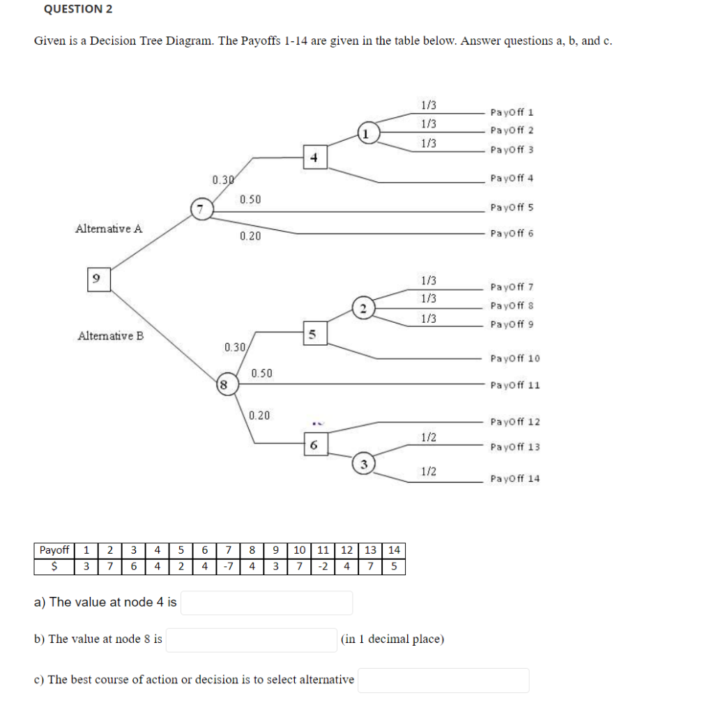 QUESTION 2 Given is a Decision Tree Diagram. The