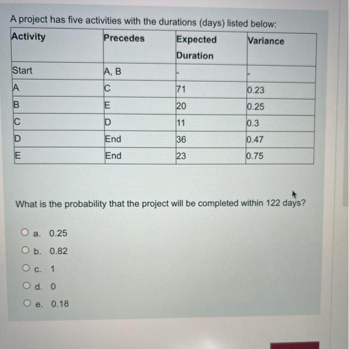 A project has five activities with the durations